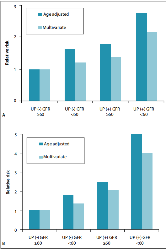chronic kidney disease