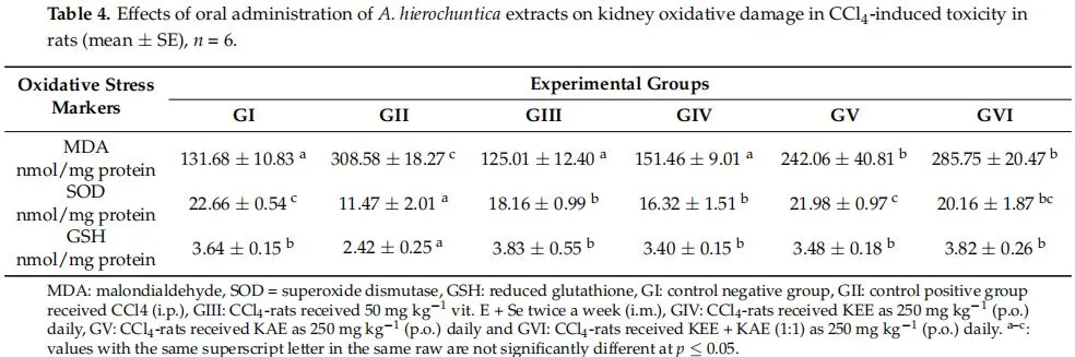Table 4. Effects of oral administration of A. hierochuntica extracts on kidney oxidative damage in CCl4 -induced toxicity in rats (mean ± SE), n = 6.
