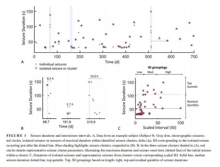 Seizure durations and interseizure intervals