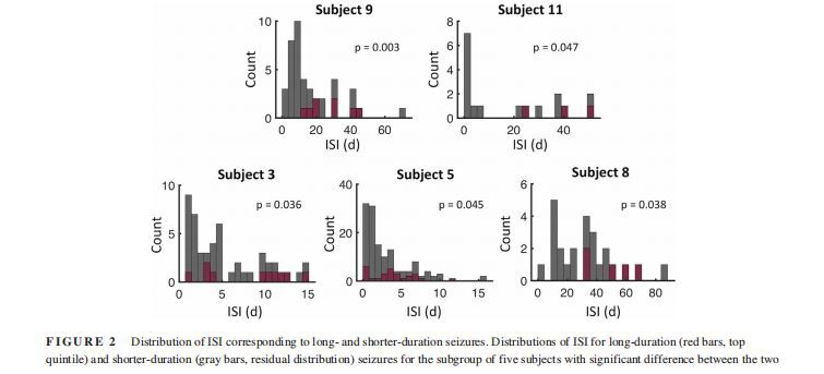 Distributions of ISI