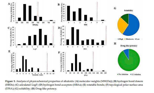 ysicochemical properties of alkaloids