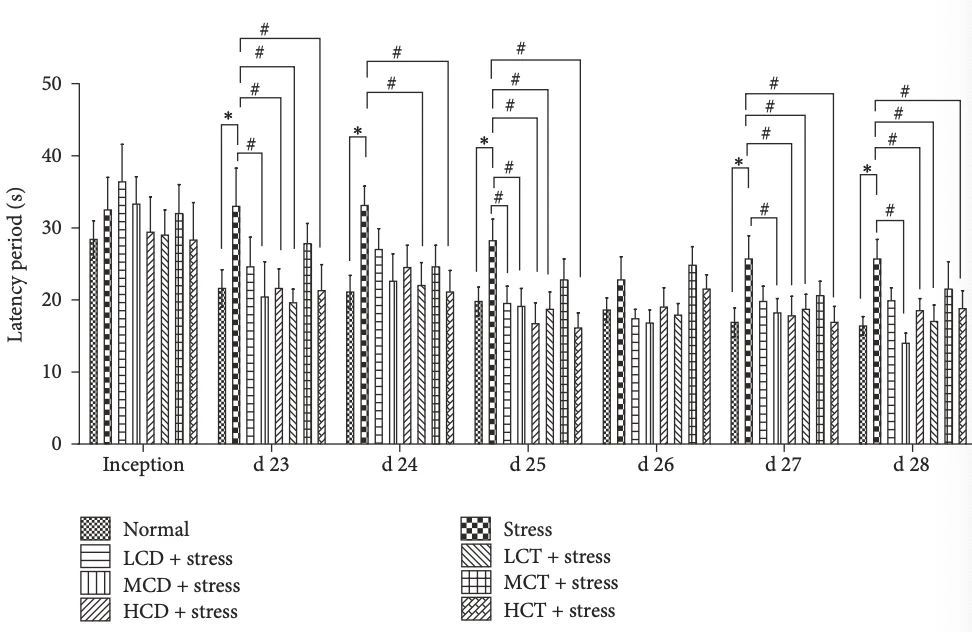 Figure 3: The effect of C. deserticola Y.C.Ma and C. tubulosa decoctions on the space learning and memory capability of the restraint stressed mice. Figure 3: The effect of C. deserticola Y.C.Ma and C. tubulosa decoctions on the space learning and memory capability of the restraint stressed mice.