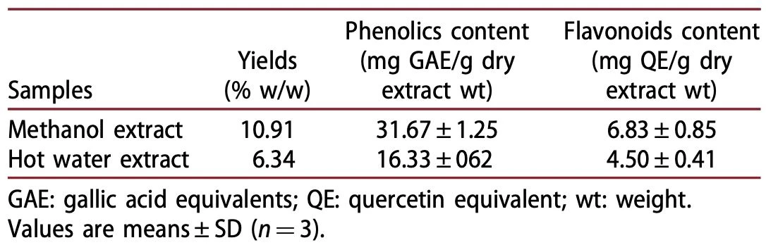 Table 1. Total polyphenol and flavonoid contents of metha- nol and hot water extract from fruiting bodies of Phellinus vaninii.