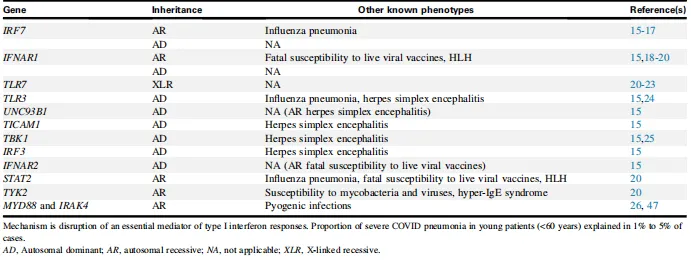 TABLE I. Inborn errors of type I interferon immunity underlying susceptibility to severe COVID pneumonia