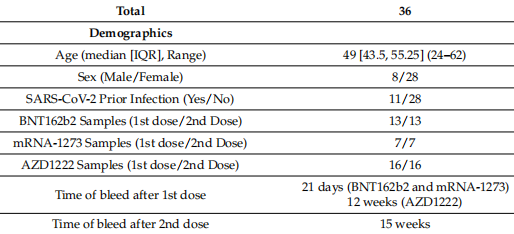 Table 1. Demographic and clinical characteristics of the cohort. Table 1. Demographic and clinical characteristics of the cohort.