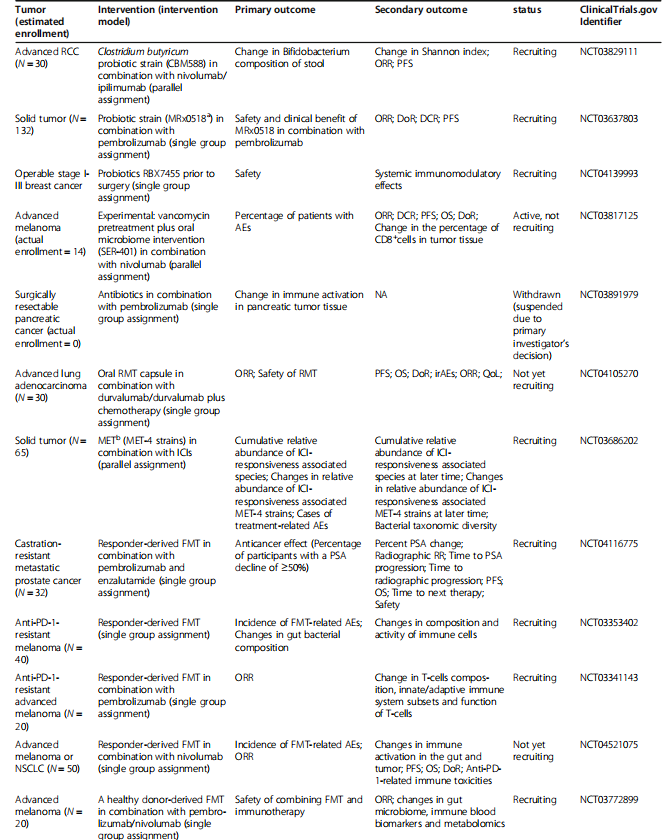 Table 3 Ongoing clinical trials investigating the association between gut microbiome interventions and immunotherapy (Continued)